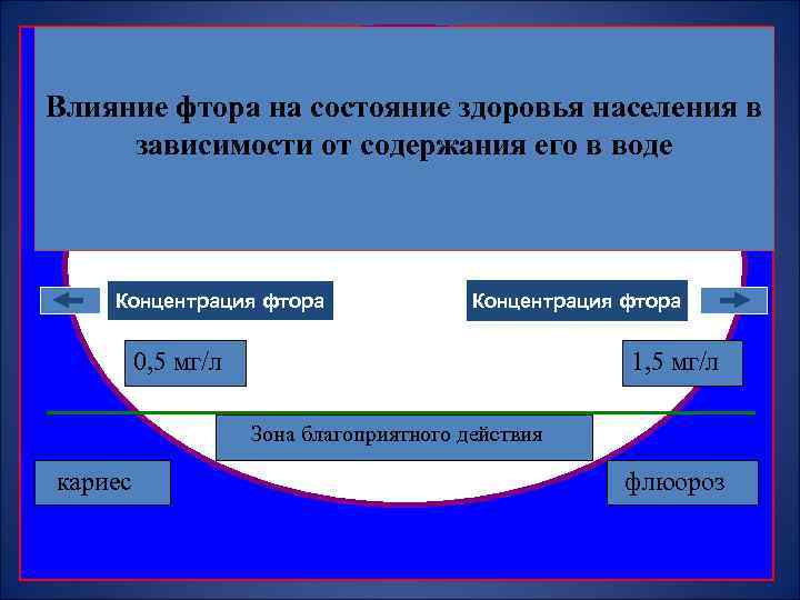 Влияние фтора на состояние здоровья населения в зависимости от содержания его в воде Концентрация