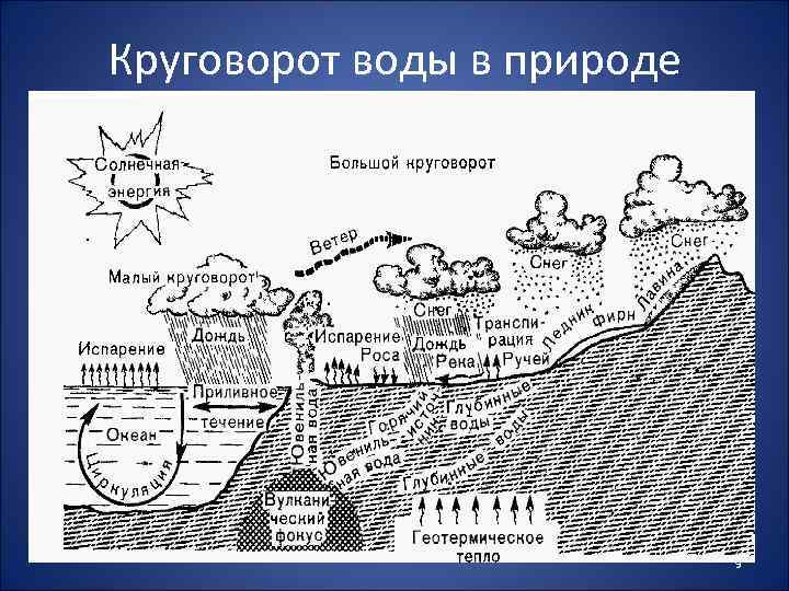 Круговорот воды в природе 9 