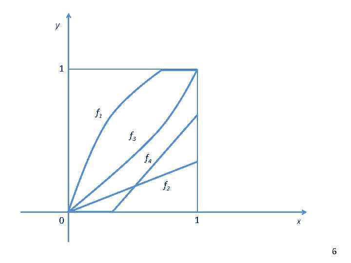 y 1 f 3 f 4 f 2 0 1 x 6 