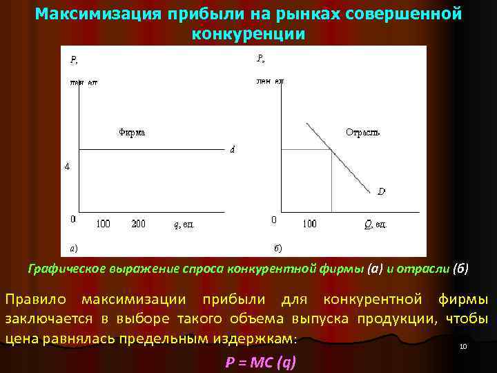 Максимизация прибыли на рынках совершенной конкуренции Графическое выражение спроса конкурентной фирмы (а) и отрасли