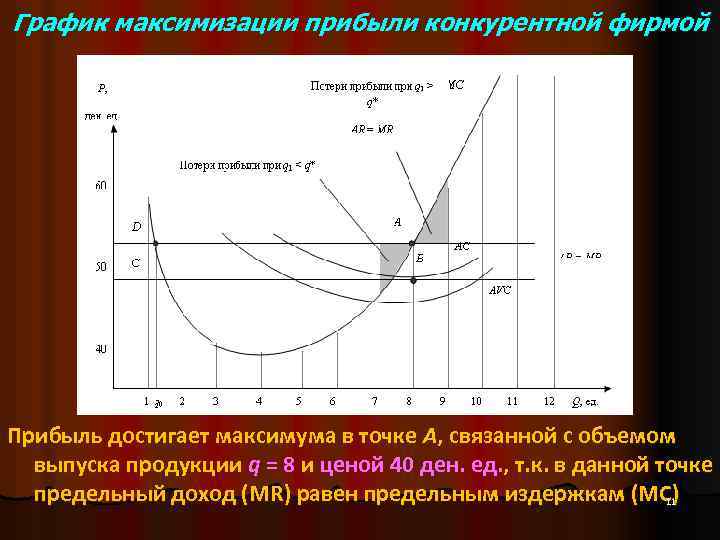График максимизации прибыли конкурентной фирмой Прибыль достигает максимума в точке А, связанной с объемом