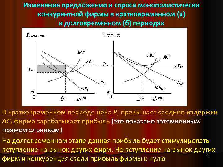 Изменение предложения и спроса монополистически конкурентной фирмы в кратковременном (а) и долговременном (б) периодах