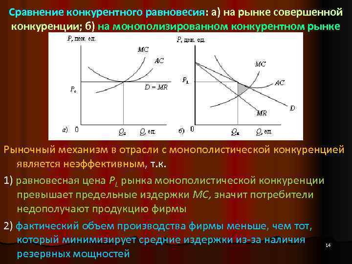 Сравнение конкурентного равновесия: а) на рынке совершенной конкуренции; б) на монополизированном конкурентном рынке Рыночный