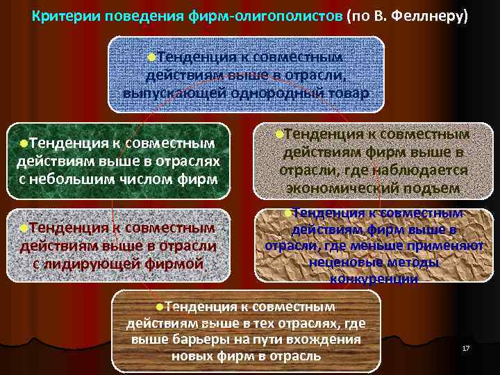 Критерии поведения фирм-олигополистов (по В. Феллнеру) l. Тенденция к совместным действиям выше в отрасли,