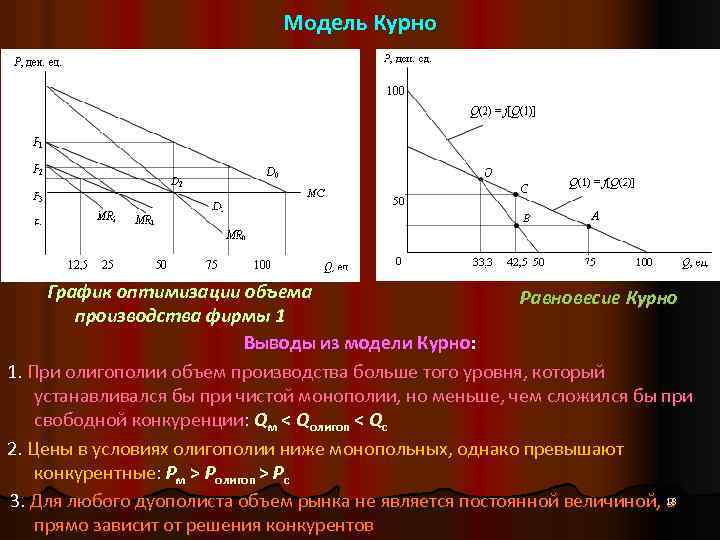 Модель Курно График оптимизации объема Равновесие Курно производства фирмы 1 Выводы из модели Курно: