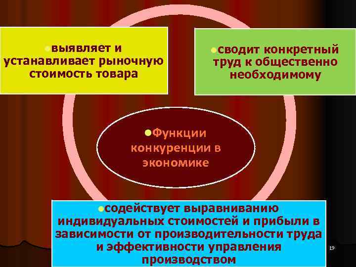 lвыявляет и устанавливает рыночную стоимость товара lсводит конкретный труд к общественно необходимому l. Функции