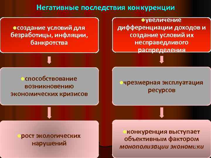 Негативные последствия конкуренции lсоздание условий для безработицы, инфляции, банкротства lспособствование возникновению экономических кризисов lрост