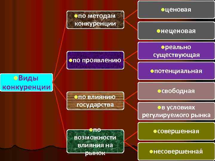 lпо методам конкуренции lценовая lнеценовая lреально lпо проявлению существующая lпотенциальная l. Виды конкуренции lпо