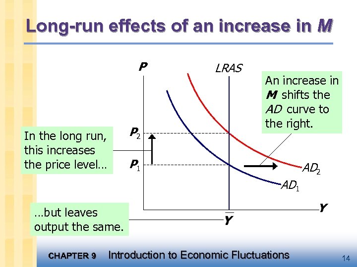 Long-run effects of an increase in M P P 2 In the long run,