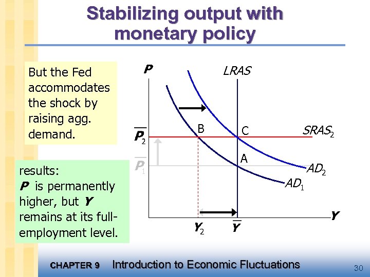 Stabilizing output with monetary policy P But the Fed accommodates the shock by raising