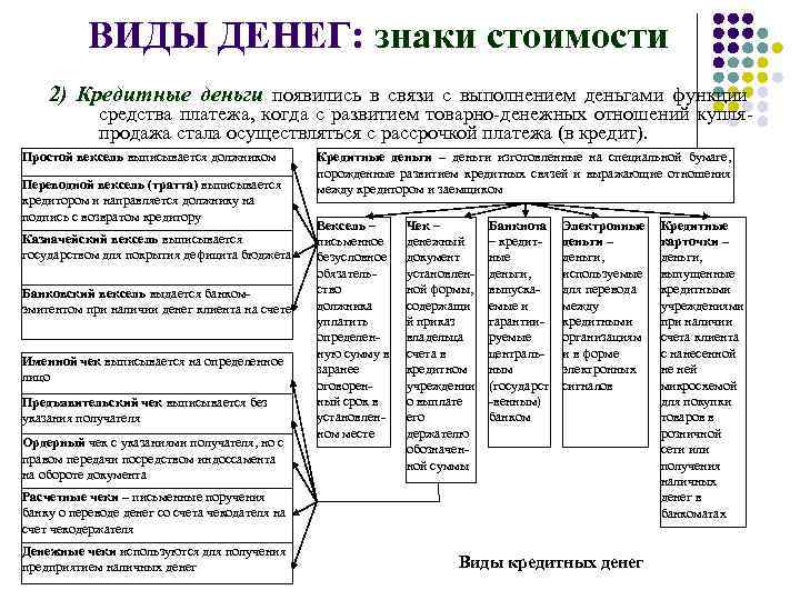 ВИДЫ ДЕНЕГ: знаки стоимости 2) Кредитные деньги появились в связи с выполнением деньгами функции