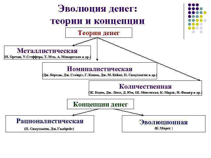 1 теории денег