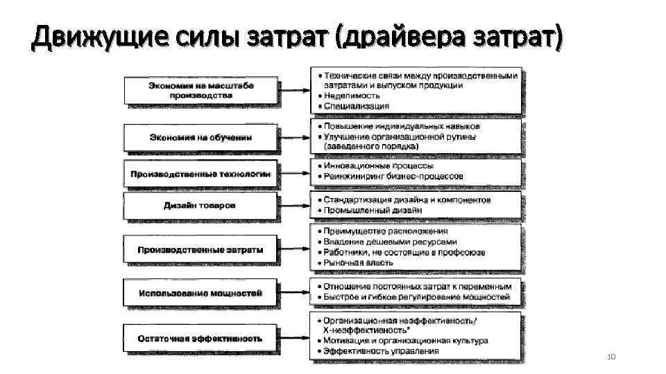 Движущие силы затрат (драйвера затрат) 10 