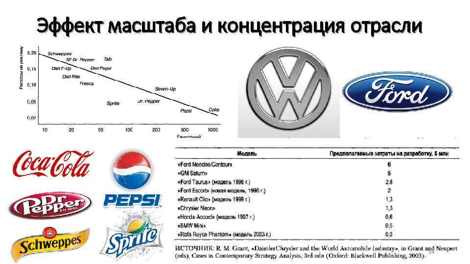 Эффект масштаба и концентрация отрасли 14 