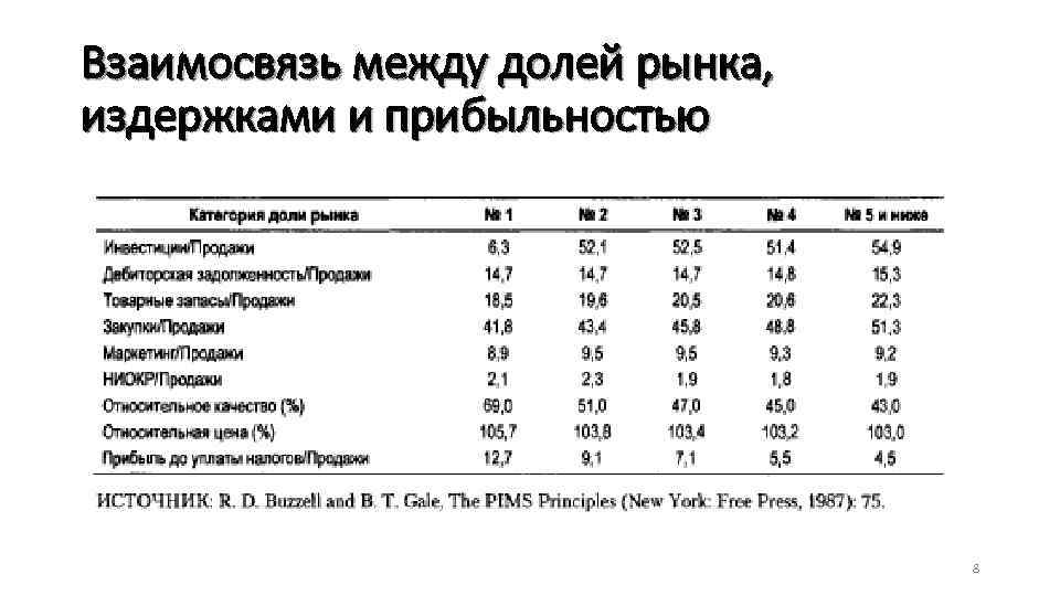 Взаимосвязь между долей рынка, издержками и прибыльностью 8 