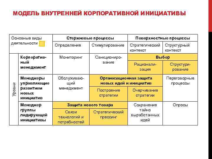 МОДЕЛЬ ВНУТРЕННЕЙ КОРПОРАТИВНОЙ ИНИЦИАТИВЫ Основные виды деятельности Уровни Корпоративный менеджмент Менеджеры управляющие развитием новых
