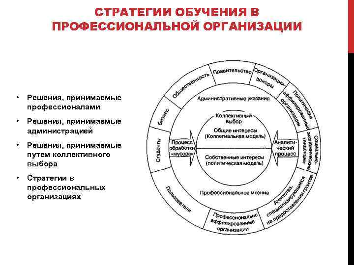 СТРАТЕГИИ ОБУЧЕНИЯ В ПРОФЕССИОНАЛЬНОЙ ОРГАНИЗАЦИИ • Решения, принимаемые профессионалами • Решения, принимаемые администрацией •