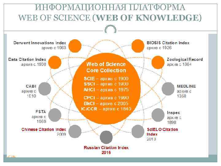 ИНФОРМАЦИОННАЯ ПЛАТФОРМА WEB OF SCIENCE (WEB OF KNOWLEDGE) 