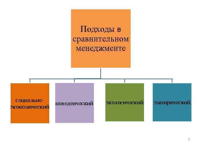 Подходы в сравнительном менеджменте социальноэкономический поведенческий экологический эмпирический 5 