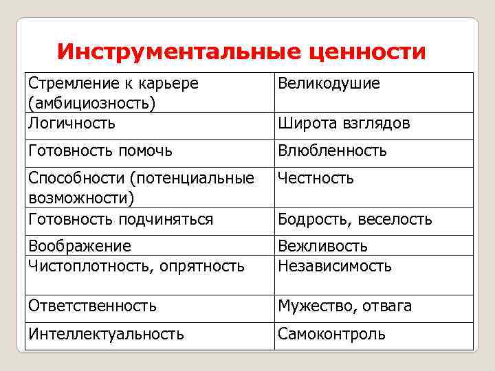 Инструментальные ценности Стремление к карьере (амбициозность) Логичность Великодушие Готовность помочь Влюбленность Способности (потенциальные возможности)
