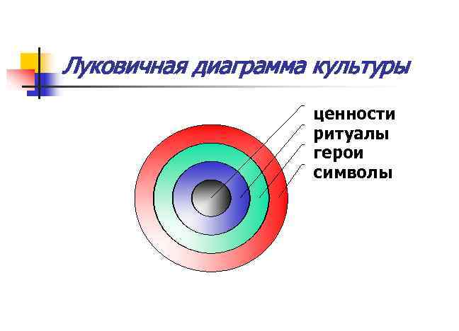 Луковичная диаграмма культуры ценности ритуалы герои символы 