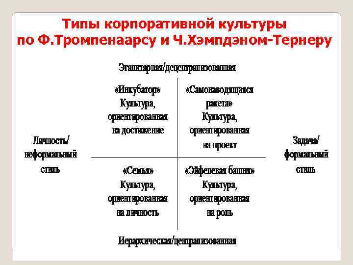 Типы корпоративной культуры по Ф. Тромпенаарсу и Ч. Хэмпдэном-Тернеру 