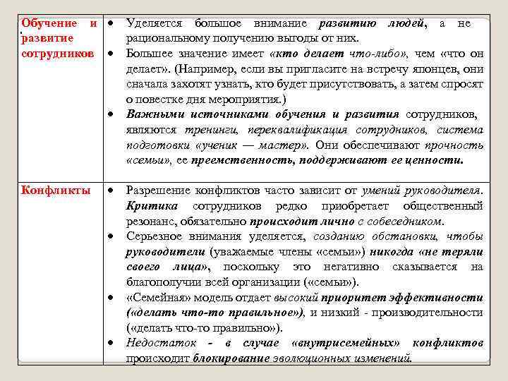 Обучение и . развитие сотрудников Конфликты Уделяется большое внимание развитию людей, а не рациональному