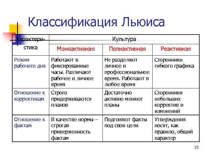 Классификация Льюиса Характеристика Культура Моноактивная Полиактивная Режим рабочего дня Работают в фиксированные часы. Различают