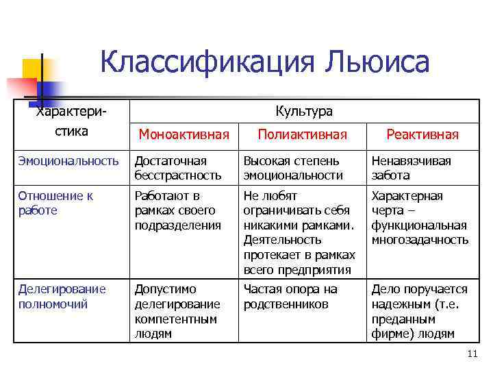 Классификация Льюиса Характеристика Культура Моноактивная Полиактивная Реактивная Эмоциональность Достаточная бесстрастность Высокая степень эмоциональности Ненавязчивая