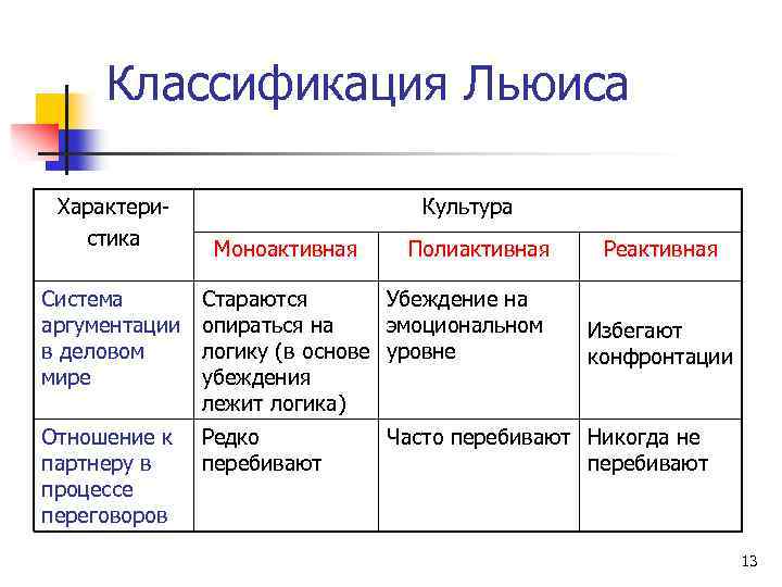 Классификация Льюиса Характеристика Культура Моноактивная Полиактивная Система аргументации в деловом мире Стараются Убеждение на