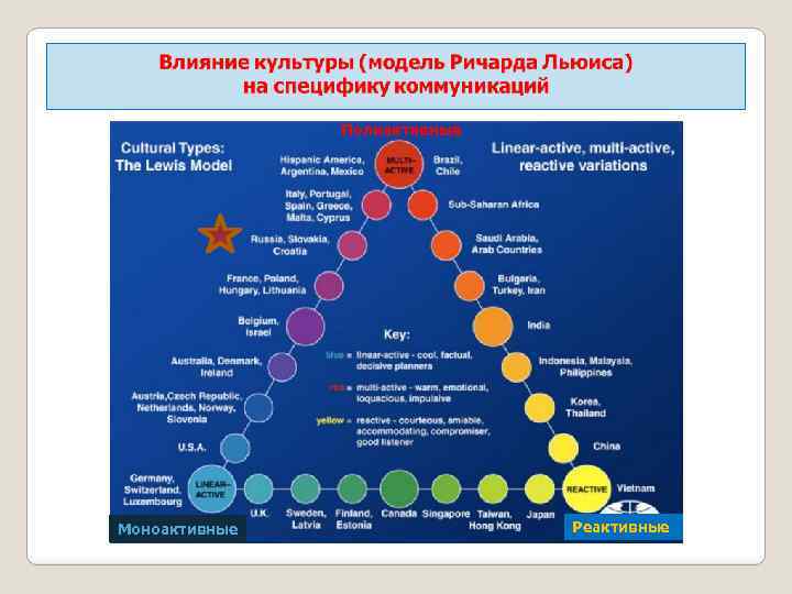 Полиактивные Моноактивные Реактивные 