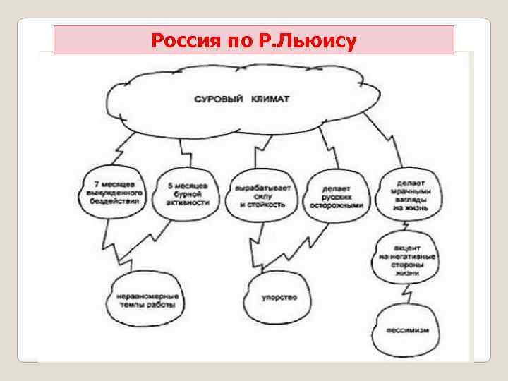 Россия по Р. Льюису 