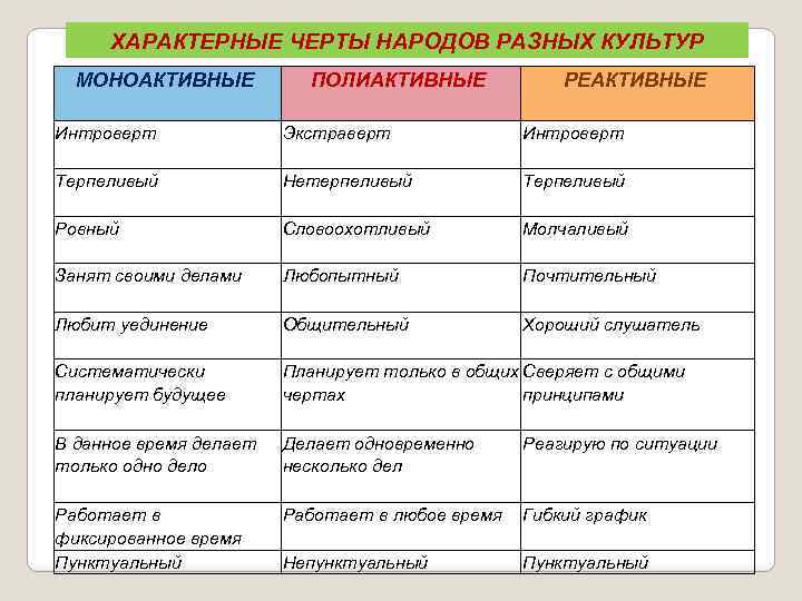 ХАРАКТЕРНЫЕ ЧЕРТЫ НАРОДОВ РАЗНЫХ КУЛЬТУР МОНОАКТИВНЫЕ Интроверт Терпеливый Ровный Занят своими делами Любит уединение