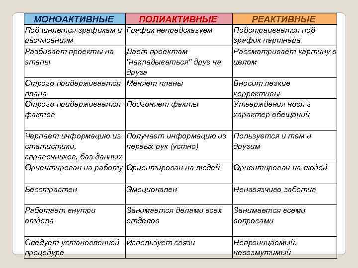 МОНОАКТИВНЫЕ ПОЛИАКТИВНЫЕ Подчиняется графикам и График непредсказуем расписаниям Разбивает проекты на Дает проектам этапы