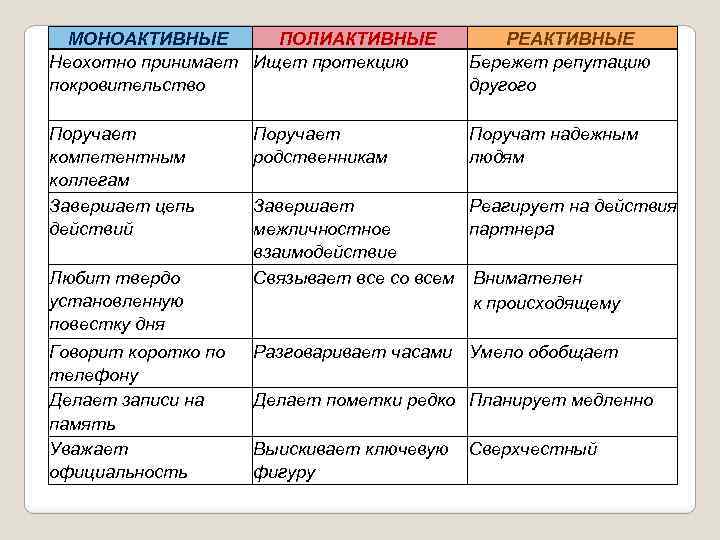 МОНОАКТИВНЫЕ Неохотно принимает покровительство Пopyчaeт компетентным коллегам Завершает цепь действий Любит твердо установленную повестку