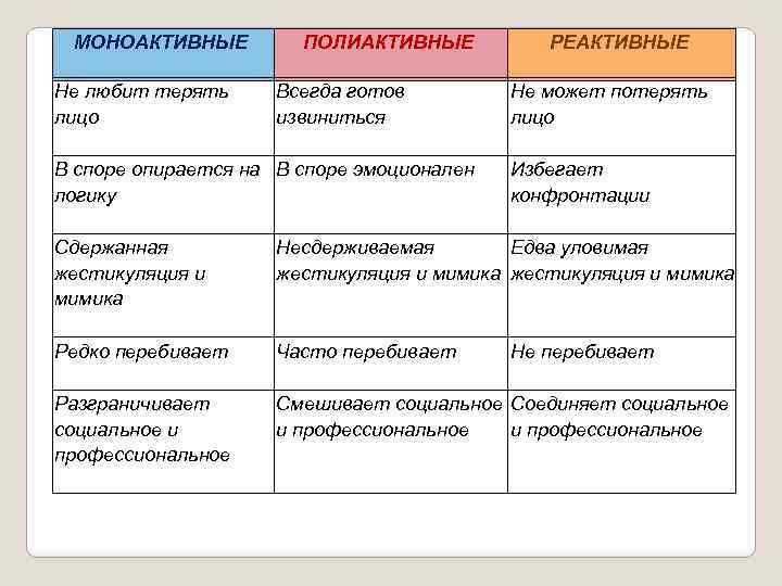МОНОАКТИВНЫЕ Не любит терять лицо В споре опирается на логику Сдержанная жестикуляция и мимика