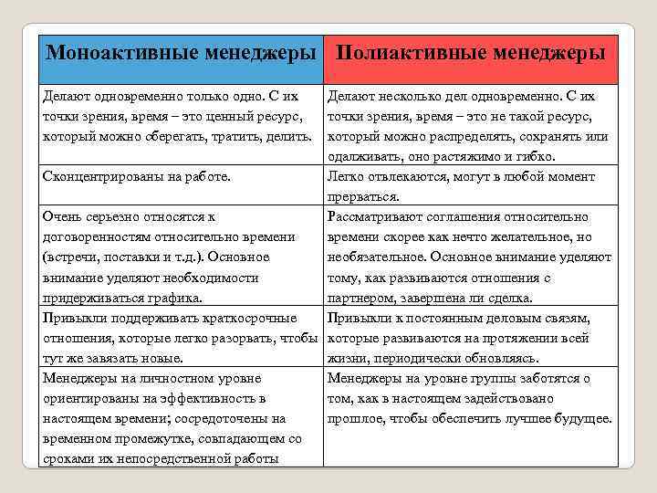 Моноактивные менеджеры Полиактивные менеджеры Делают одновременно только одно. С их точки зрения, время –