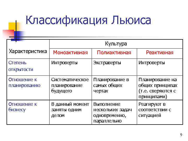 Классификация Льюиса Культура Характеристика Моноактивная Полиактивная Реактивная Степень открытости Интроверты Экстраверты Интроверты Отношение к