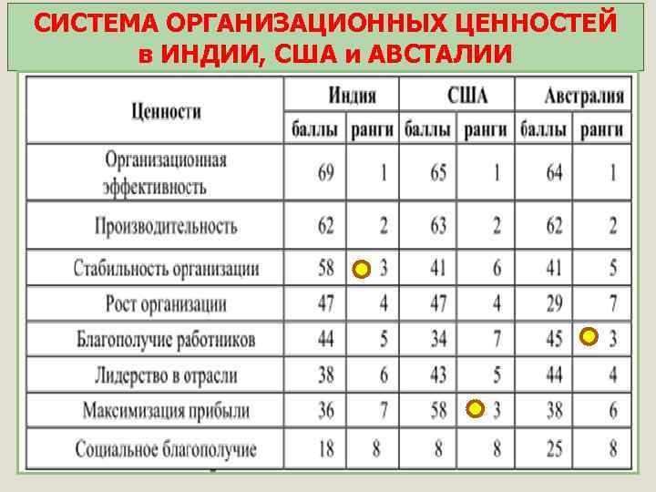 СИСТЕМА ОРГАНИЗАЦИОННЫХ ЦЕННОСТЕЙ в ИНДИИ, США и АВСТАЛИИ 