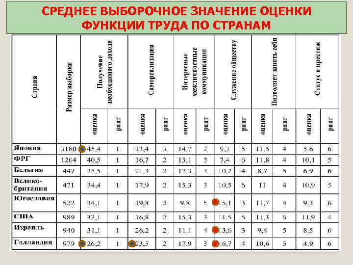 СРЕДНЕЕ ВЫБОРОЧНОЕ ЗНАЧЕНИЕ ОЦЕНКИ ФУНКЦИИ ТРУДА ПО СТРАНАМ 