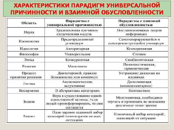 ХАРАКТЕРИСТИКИ ПАРАДИГМ УНИВЕРСАЛЬНОЙ ПРИЧИННОСТИ И ВЗАИМНОЙ ОБУСЛОВЛЕННОСТИ 