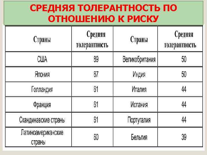 СРЕДНЯЯ ТОЛЕРАНТНОСТЬ ПО ОТНОШЕНИЮ К РИСКУ 