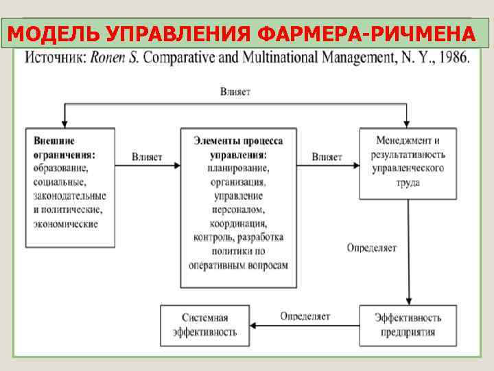 МОДЕЛЬ УПРАВЛЕНИЯ ФАРМЕРА-РИЧМЕНА 