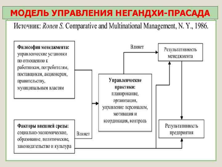 МОДЕЛЬ УПРАВЛЕНИЯ НЕГАНДХИ-ПРАСАДА 