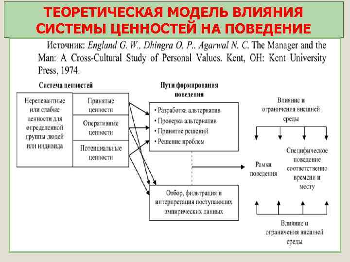 ТЕОРЕТИЧЕСКАЯ МОДЕЛЬ ВЛИЯНИЯ СИСТЕМЫ ЦЕННОСТЕЙ НА ПОВЕДЕНИЕ 