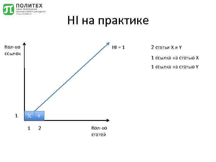 HI на практике Кол-во ссылок HI = 1 2 статьи Х и Y 1