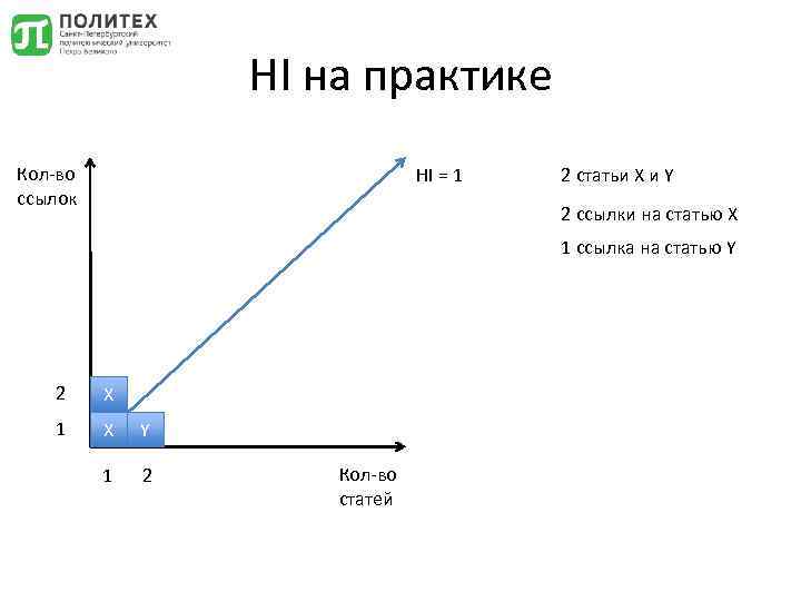 HI на практике Кол-во ссылок HI = 1 2 статьи Х и Y 2