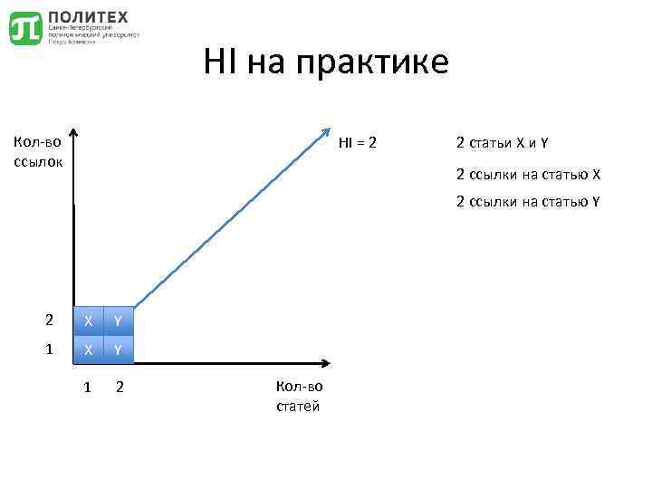 HI на практике Кол-во ссылок HI = 2 2 статьи Х и Y 2