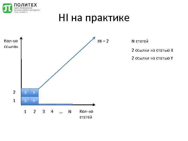 HI на практике Кол-во ссылок HI = 2 N статей 2 ссылки на статью
