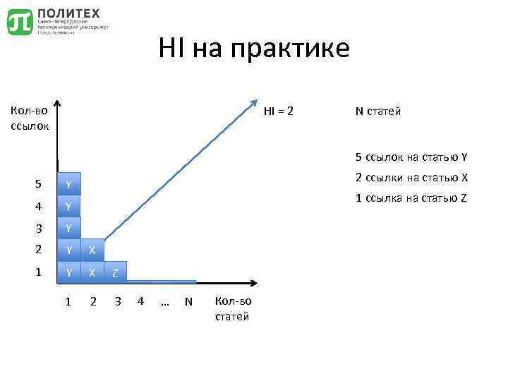 HI на практике Кол-во ссылок HI = 2 N статей 5 ссылок на статью